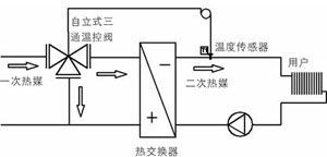 自力式溫度調節閥(三通) 自力式溫度調節閥(三通)